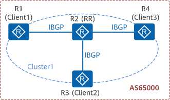 IBGP connections on an IBGP network with an RR deployed