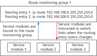 Route monitoring group workflow