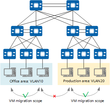 Traditional three-layer network architecture limiting the dynamic VM migration scope