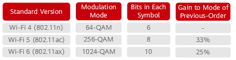 QAM modes adopted by different Wi-Fi standards