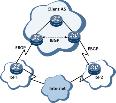 BGP的运行方式