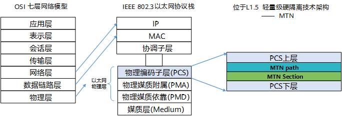 MTN在OSI七层网络中的位置