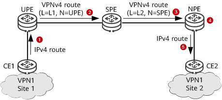 HoVPN或H-VPN组网中CE1向CE2发布路由的过程示意图