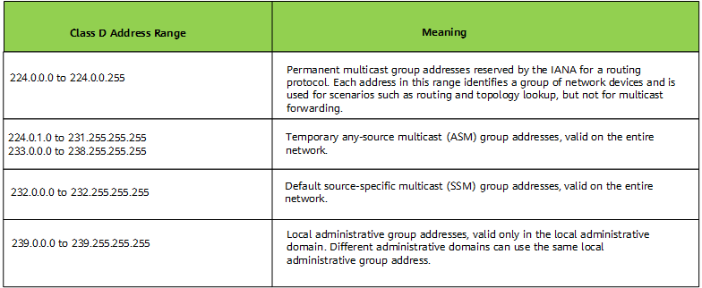 Ranges and meanings of IPv4 multicast addresses