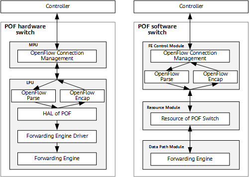 POF hardware switch (left) and POF software switch (right)