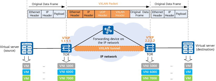 What Is VXLAN - Huawei