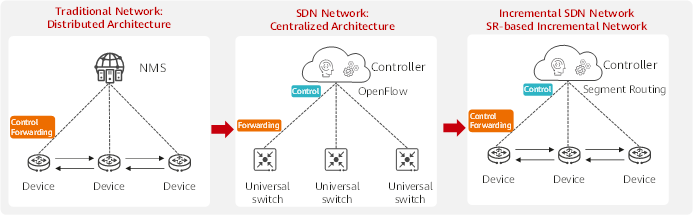 Network architecture evolution
