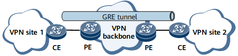 GRE in a CPE-based VPN scenario