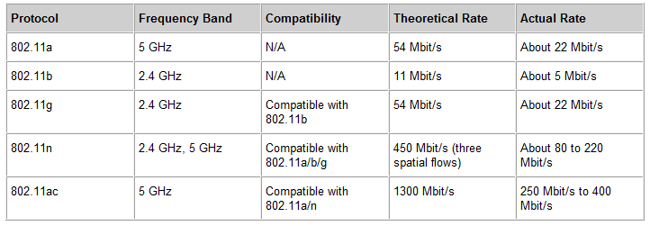 Are Between 802.11a/b/g/n/ac Standards- Huawei