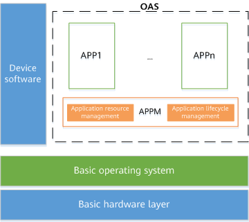 System architecture of the device with the OAS function