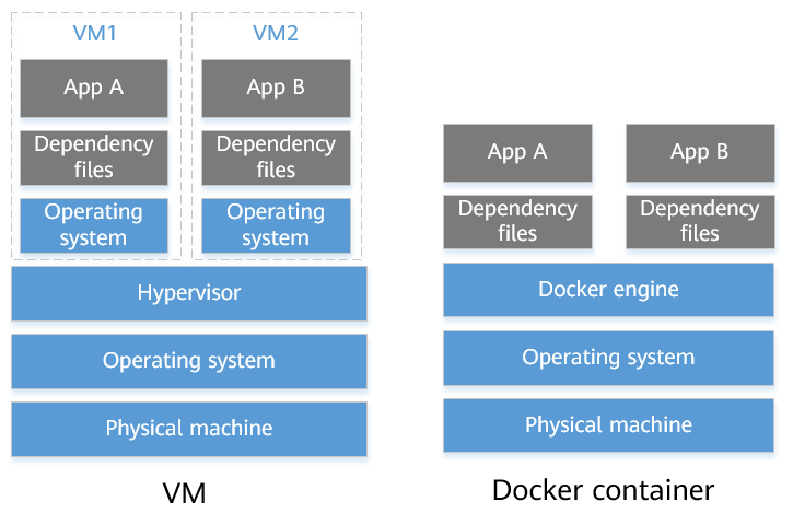 Comparison between VMs and Docker containers