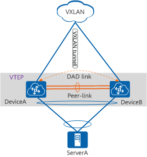 Dual-homing of a device to a VXLAN network through an M-LAG
