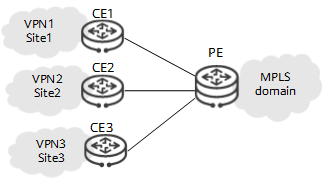 多CE组网图
