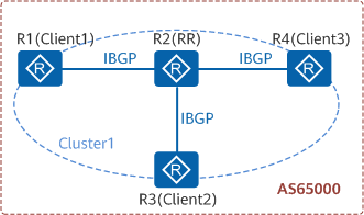 IBGP网络中存在RR的IBGP连接情况