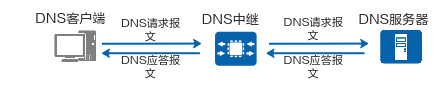 DNS中继的工作原理