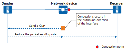 Congestion control mechanism of NPCC