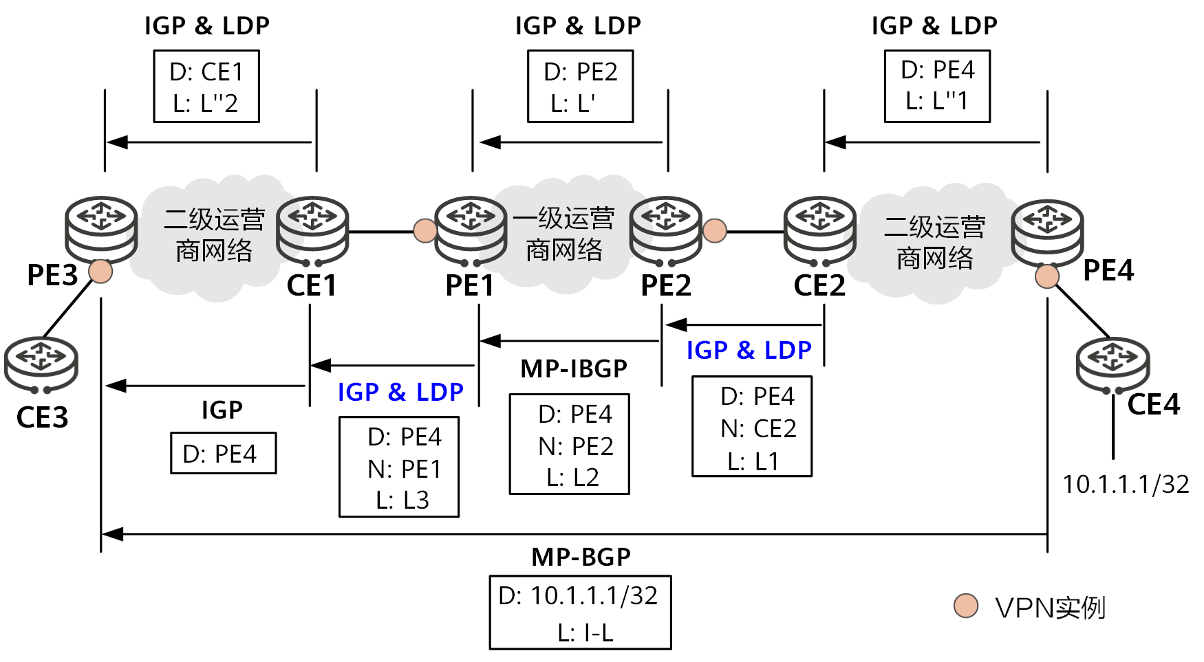基于LDP多实例的路由信息交互过程