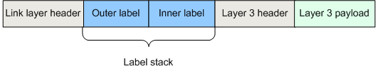 MPLS label stack