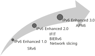 Three development phases of the IPv6 Enhanced technology innovation system