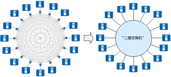 VXLAN将整个基础网络虚拟成了一台巨大的“二层交换机”