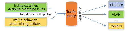 Implementing a traffic policy