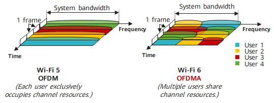OFDMA technology supported by Wi-Fi 6