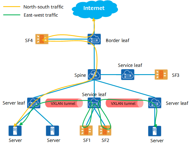 Network diagram of SFC application