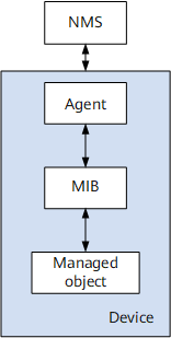 SNMP management model