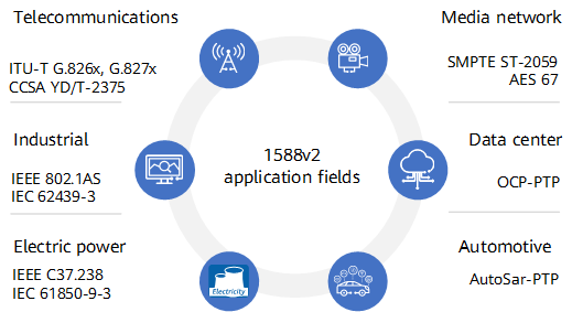 Application fields of 1588v2