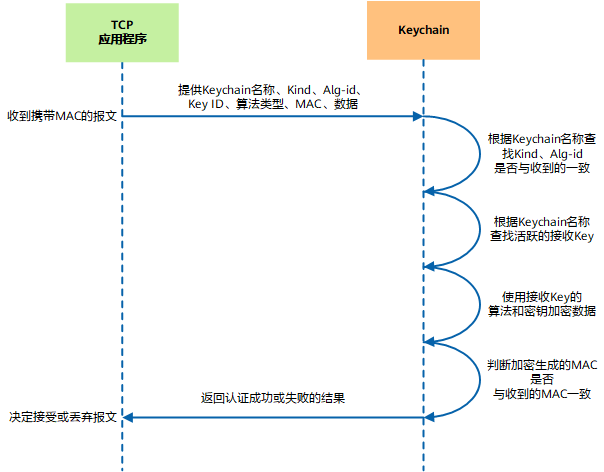 TCP应用程序使用Keychain认证的解密过程