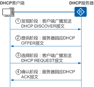 无中继场景时DHCP客户端首次接入网络的报文交互示意图