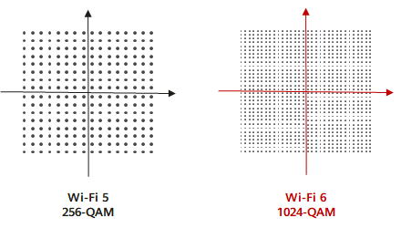 1024-QAM supported in Wi-Fi 6