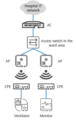 Typical networking in the healthcare interconnection scenario