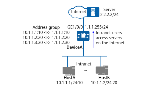 Configuring NAPT for intranet users to access the Internet