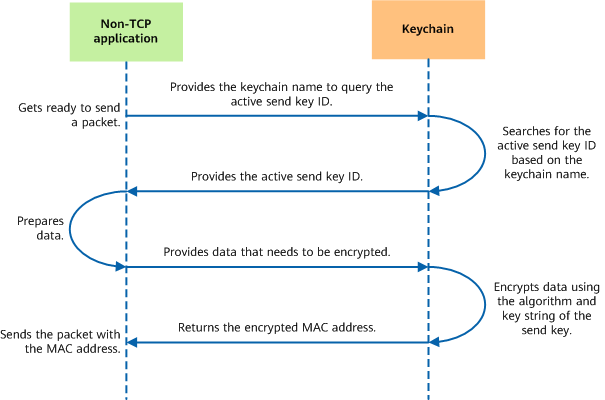 Encryption process for a non-TCP application using keychain authentication