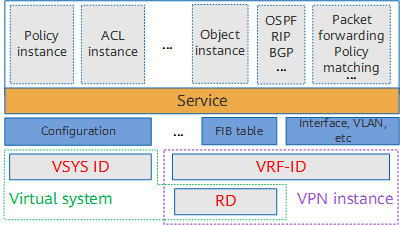 Logical relationship between a virtual system and VPN instance