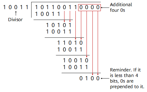 Example of CRC calculation at the transmit end