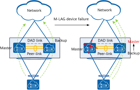 Traffic forwarding in case of an M-LAG member device failure