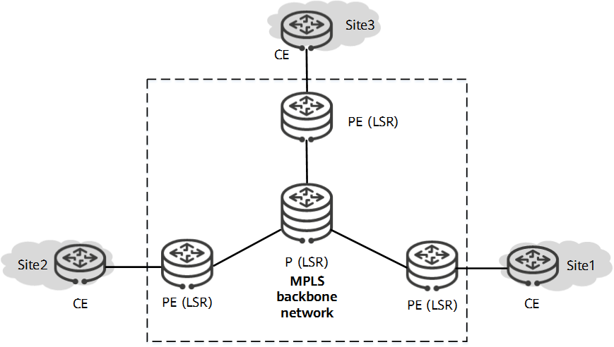 Basic MPLS VPN model