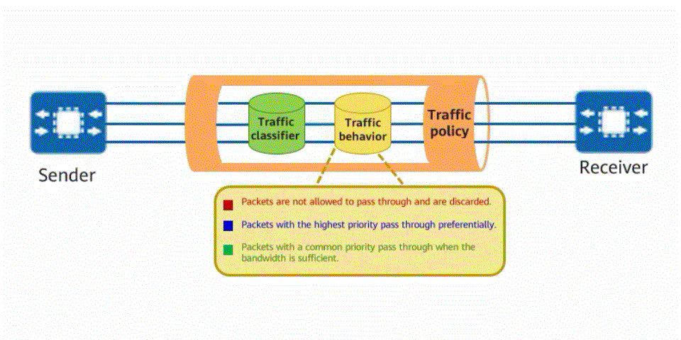 Traffic policy for traffic classifier and traffic behavior defining