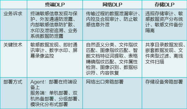 终端DLP、网络DLP和存储DLP的对比