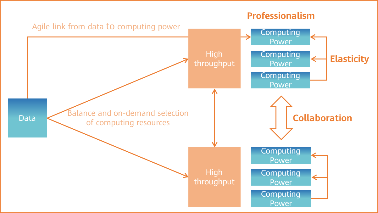 Three elements ensuring efficient computing power