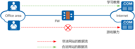 通过URL或DNS过滤控制终端用户访问网络的范围