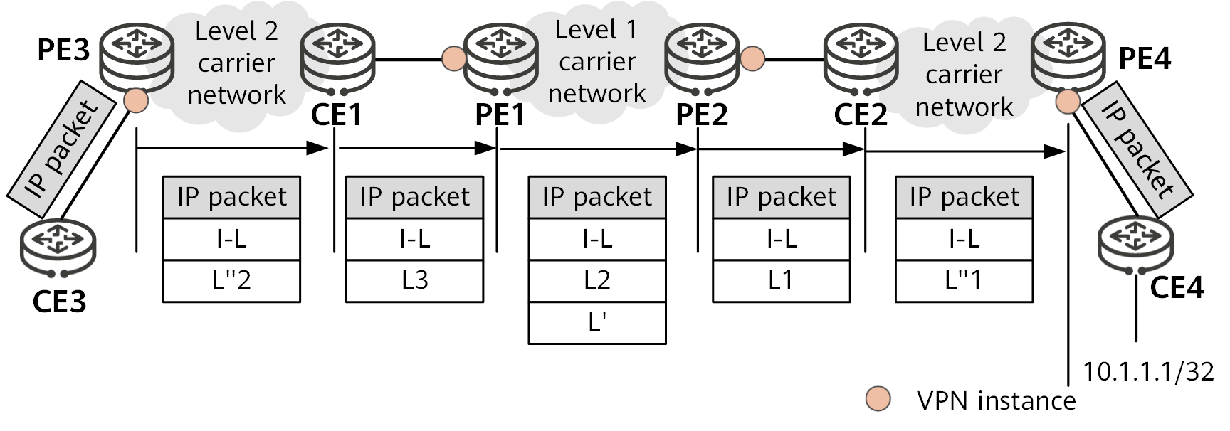 Packet forwarding based on LDP multi-instance