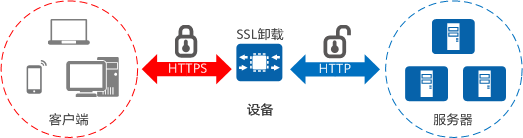 SSL终结