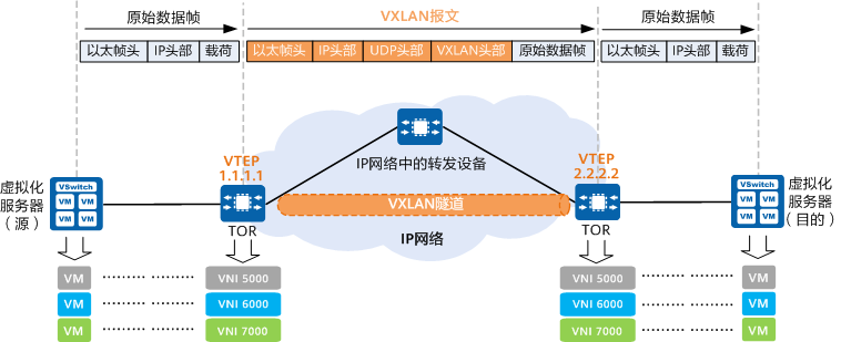 VXLAN网络模型示意