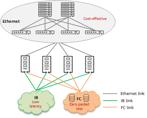 Three independent networks in a DC