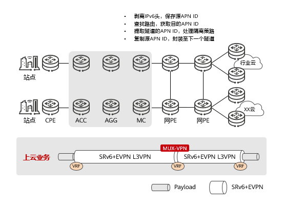 MUX VPN方案利用分组策略处理实现灵活的互通策略控制