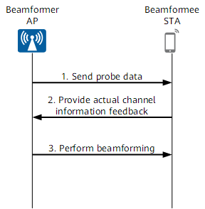 Explicit beamforming