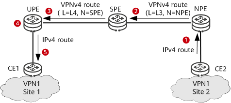 H-VPN组网中CE2向CE1发布路由的过程示意图
